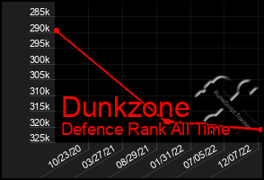 Total Graph of Dunkzone