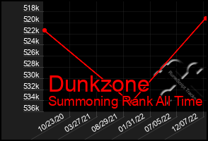 Total Graph of Dunkzone