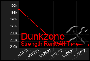 Total Graph of Dunkzone