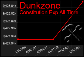 Total Graph of Dunkzone