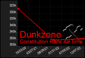 Total Graph of Dunkzone