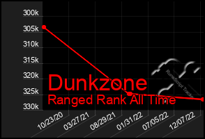 Total Graph of Dunkzone