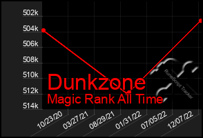 Total Graph of Dunkzone