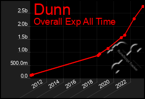 Total Graph of Dunn