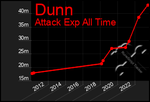 Total Graph of Dunn
