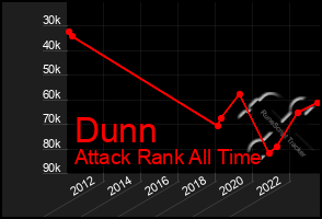 Total Graph of Dunn