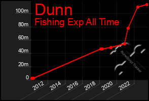 Total Graph of Dunn
