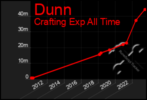 Total Graph of Dunn