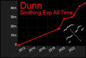 Total Graph of Dunn