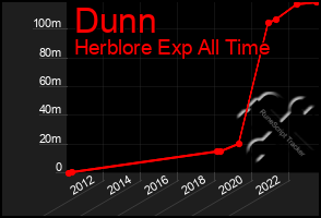 Total Graph of Dunn