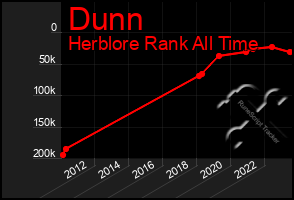 Total Graph of Dunn