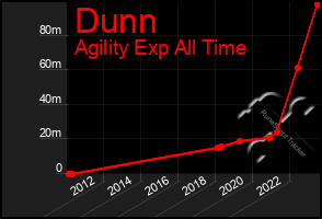 Total Graph of Dunn