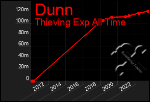 Total Graph of Dunn