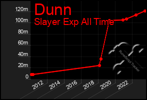 Total Graph of Dunn