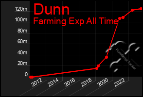Total Graph of Dunn