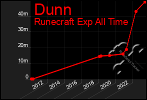 Total Graph of Dunn