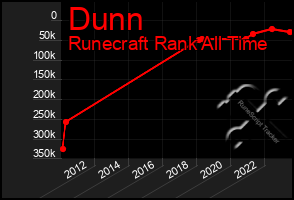 Total Graph of Dunn
