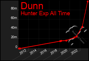 Total Graph of Dunn