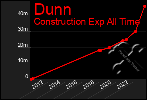 Total Graph of Dunn