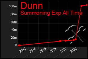 Total Graph of Dunn