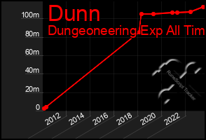 Total Graph of Dunn