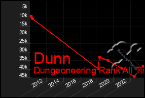 Total Graph of Dunn