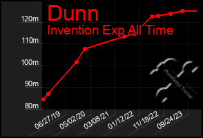 Total Graph of Dunn