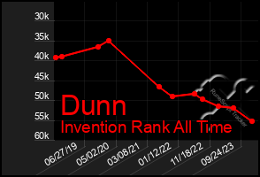 Total Graph of Dunn