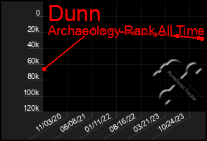 Total Graph of Dunn