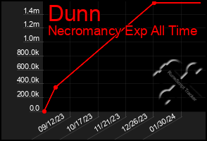 Total Graph of Dunn