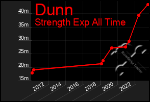 Total Graph of Dunn