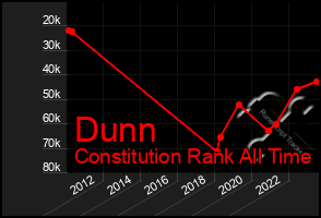 Total Graph of Dunn