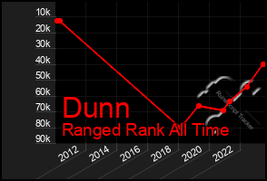Total Graph of Dunn
