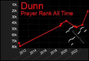 Total Graph of Dunn