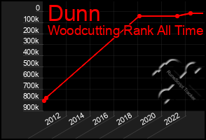 Total Graph of Dunn