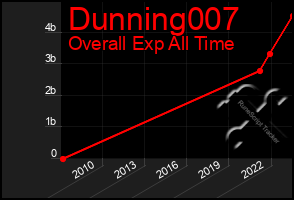 Total Graph of Dunning007