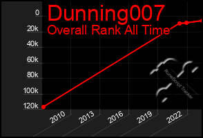 Total Graph of Dunning007