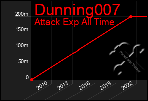 Total Graph of Dunning007