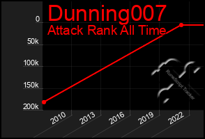 Total Graph of Dunning007