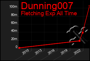 Total Graph of Dunning007