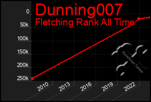 Total Graph of Dunning007