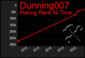 Total Graph of Dunning007