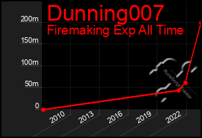 Total Graph of Dunning007