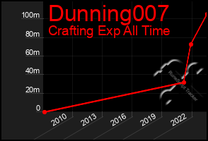 Total Graph of Dunning007