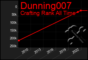 Total Graph of Dunning007