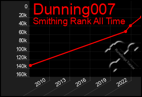 Total Graph of Dunning007