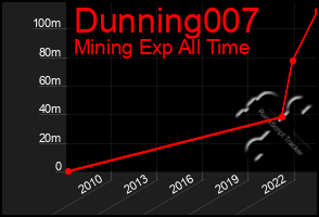 Total Graph of Dunning007