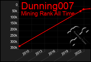 Total Graph of Dunning007