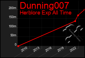 Total Graph of Dunning007