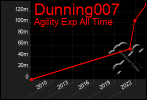 Total Graph of Dunning007